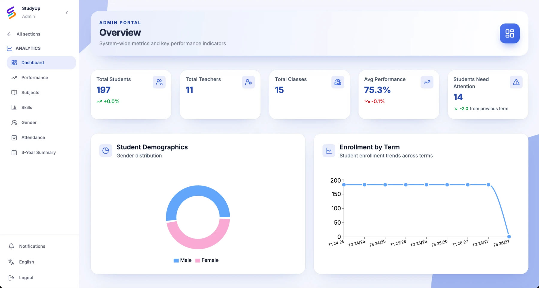 StudyUp Admin Portal overview with students, teachers, classes, performance and enrollment